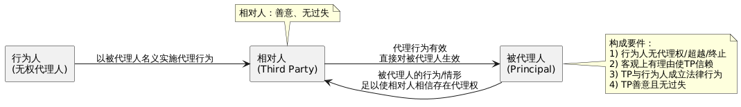 表見代理邏輯圖