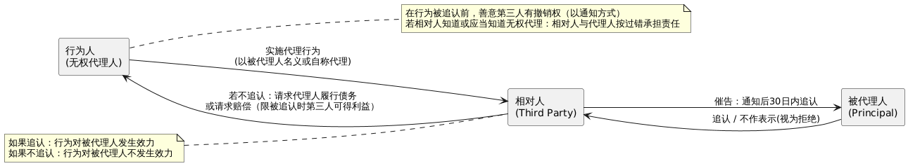 無權代理邏輯圖